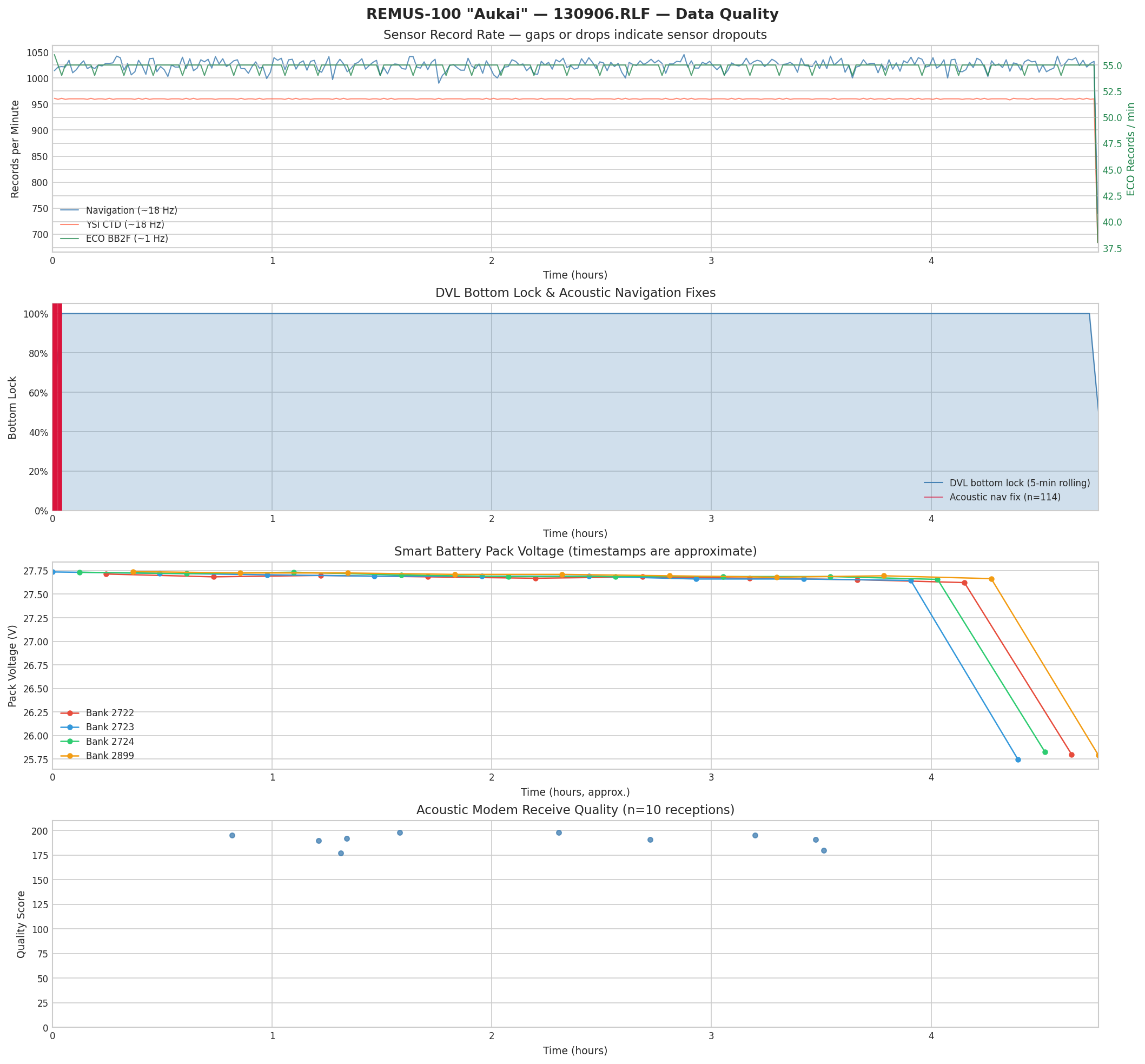 Data quality plot